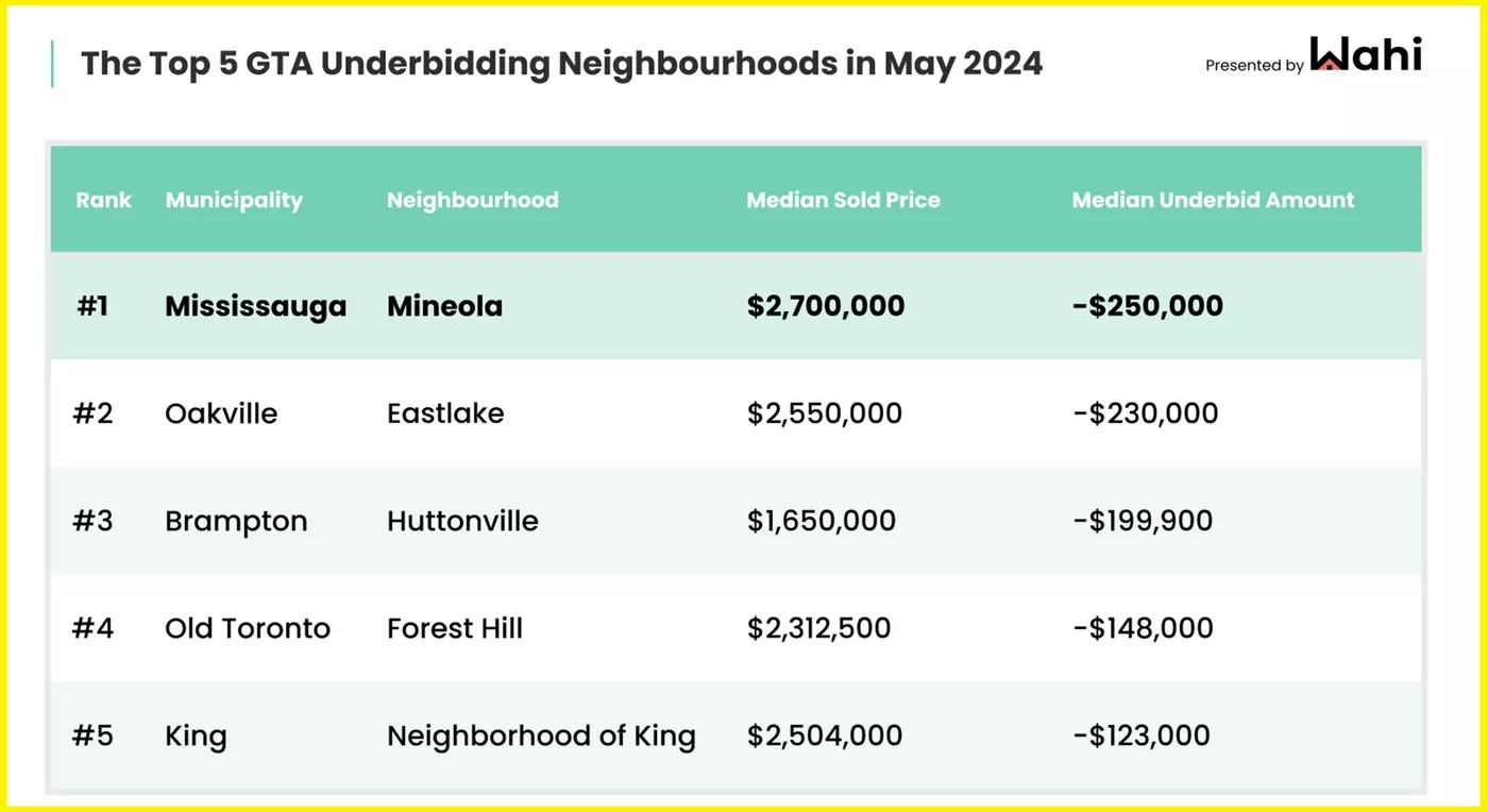 В GTA становится всё больше районов, где покупатели недвижимости предлагают значительно меньше запрашиваемой цены 